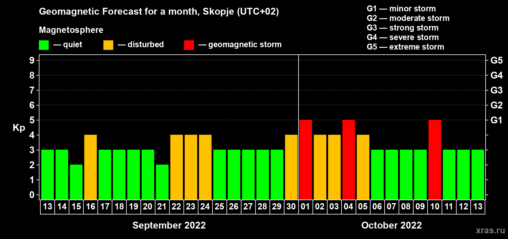 Forecast of the daily maximal value of geomagnetic index Kp for <b>1 month</b> (31 days) <b>from Sep 13, 2022 to Oct 13, 2022</b>
