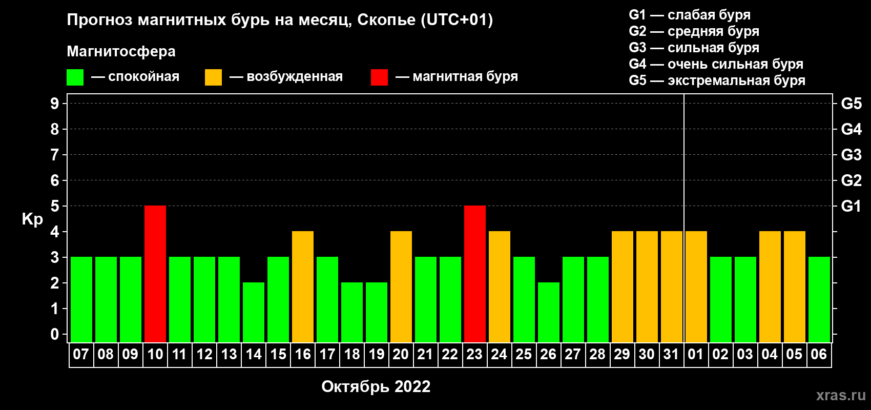 Прогноз максимального суточного геомагнитного индекса Kp на <b>1 месяц</b> (31 день) <b>с 07 октября по 06 ноября 2022 г</b>