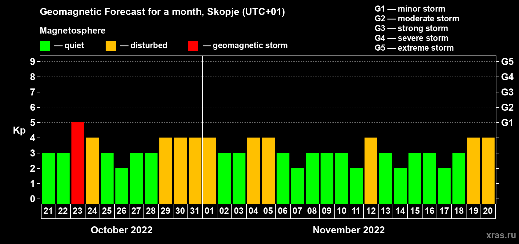 Forecast of the daily maximal value of geomagnetic index Kp for <b>1 month</b> (31 days) <b>from Oct 21, 2022 to Nov 20, 2022</b>