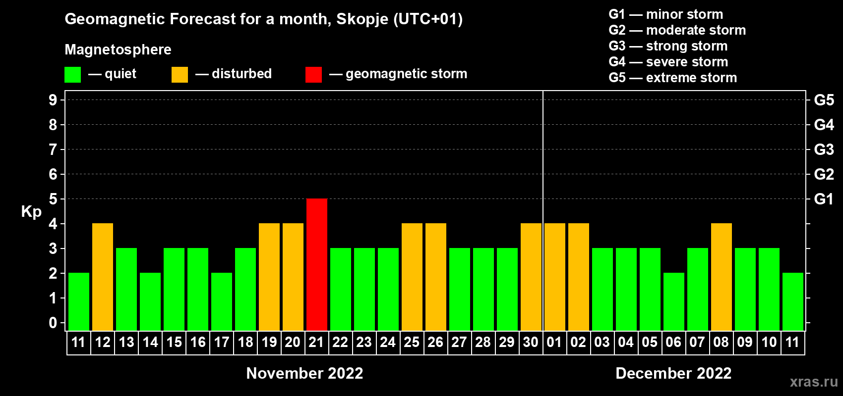 Forecast of the daily maximal value of geomagnetic index Kp for <b>1 month</b> (31 days) <b>from Nov 11, 2022 to Dec 11, 2022</b>