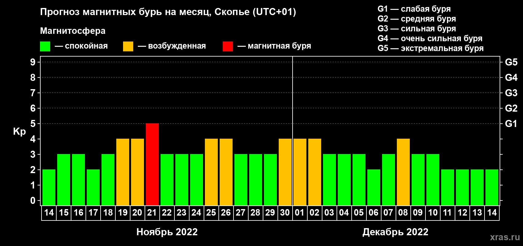 Прогноз максимального суточного геомагнитного индекса Kp на <b>1 месяц</b> (31 день) <b>с 14 ноября по 14 декабря 2022 г</b>