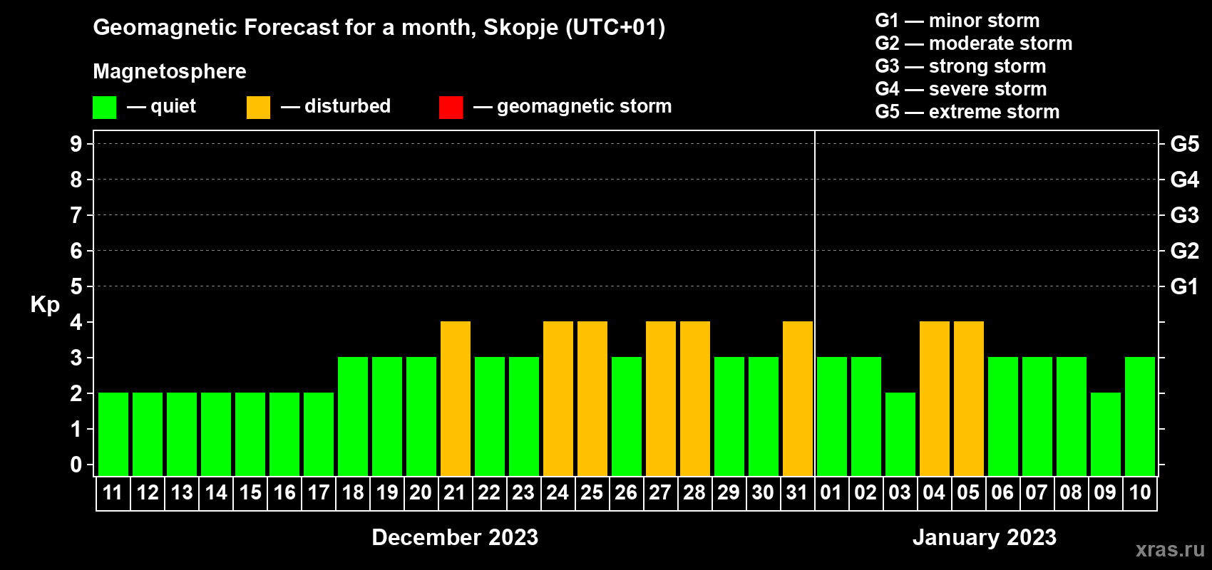 Forecast of the daily maximal value of geomagnetic index Kp for <b>1 month</b> (31 days) <b>from Dec 11, 2022 to Jan 10, 2023</b>