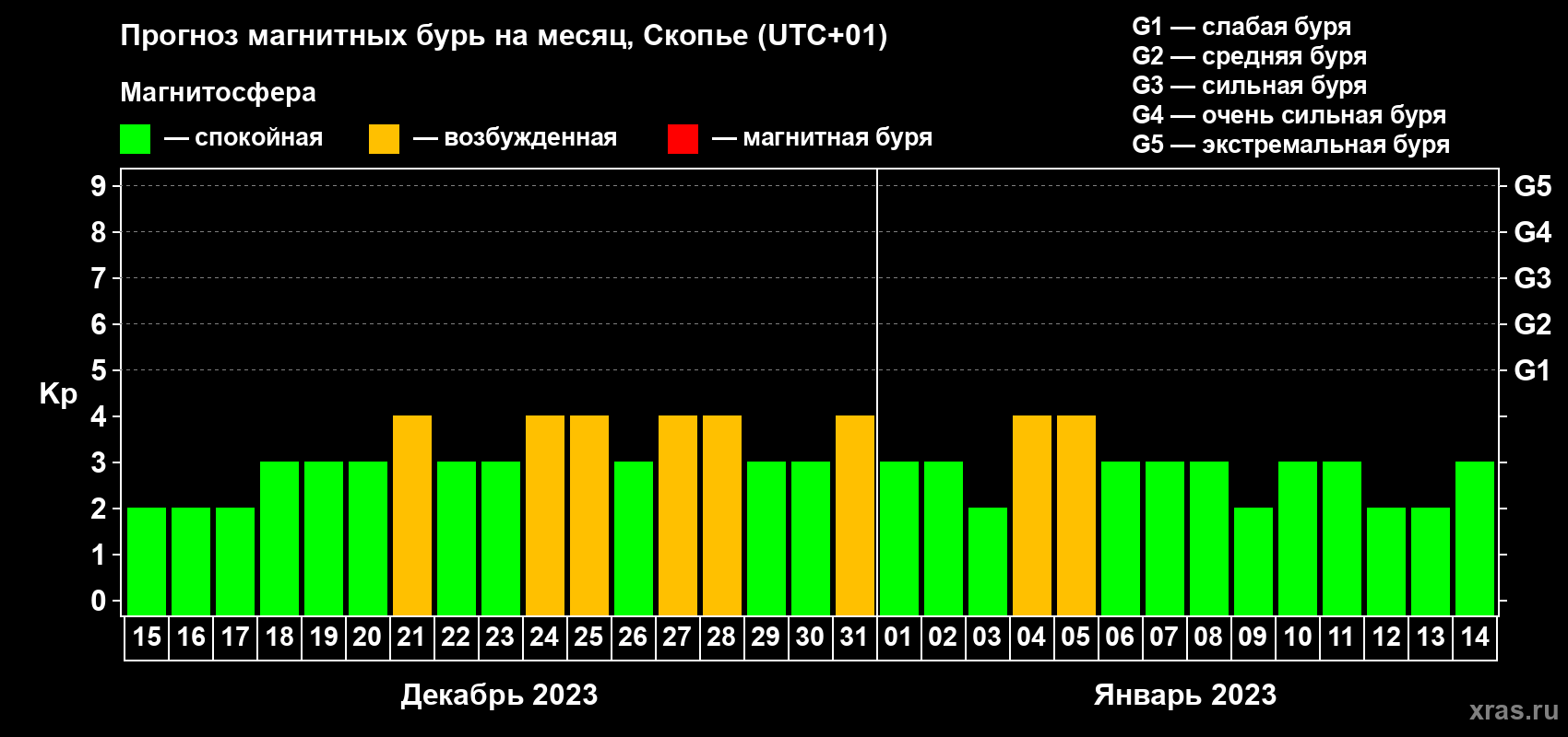 Прогноз максимального суточного геомагнитного индекса Kp на <b>1 месяц</b> (31 день) <b>с 15 декабря 2022 г по 14 января 2023 г</b>