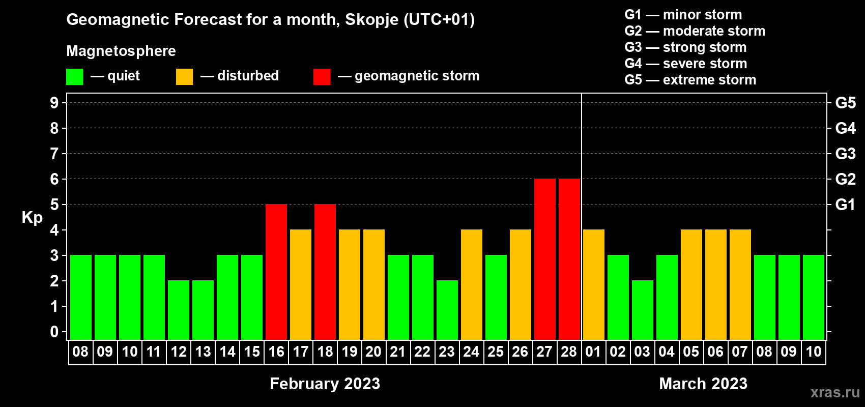 Forecast of the daily maximal value of geomagnetic index Kp for <b>1 month</b> (31 days) <b>from Feb 08, 2023 to Mar 10, 2023</b>