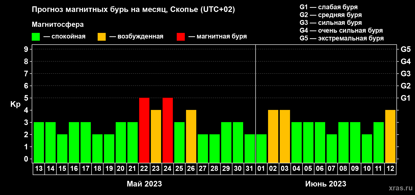 Прогноз максимального суточного геомагнитного индекса Kp на <b>1 месяц</b> (31 день) <b>с 13 мая по 12 июня 2023 г</b>