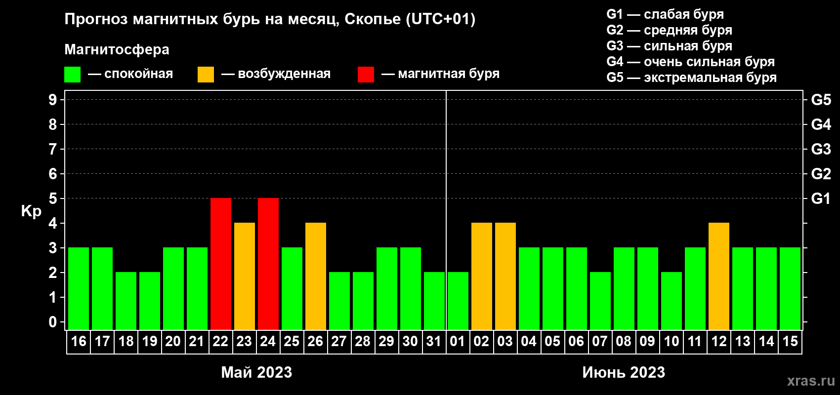 Прогноз максимального суточного геомагнитного индекса Kp на <b>1 месяц</b> (31 день) <b>с 16 мая по 15 июня 2023 г</b>