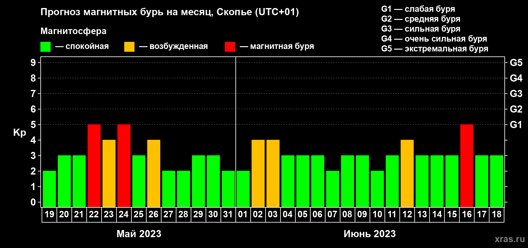 Прогноз максимального суточного геомагнитного индекса Kp на <b>1 месяц</b> (31 день) <b>с 19 мая по 18 июня 2023 г</b>