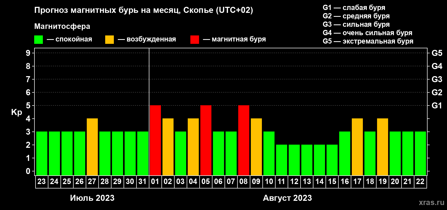 Прогноз максимального суточного геомагнитного индекса Kp на <b>1 месяц</b> (31 день) <b>с 23 июля по 22 августа 2023 г</b>