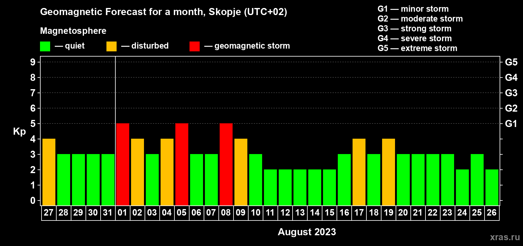 Forecast of the daily maximal value of geomagnetic index Kp for <b>1 month</b> (31 days) <b>from Jul 27, 2023 to Aug 26, 2023</b>
