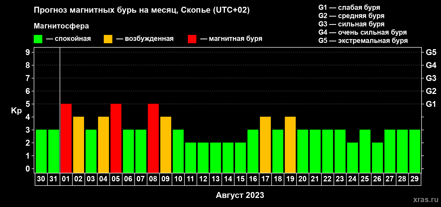 Прогноз максимального суточного геомагнитного индекса Kp на <b>1 месяц</b> (31 день) <b>с 30 июля по 29 августа 2023 г</b>