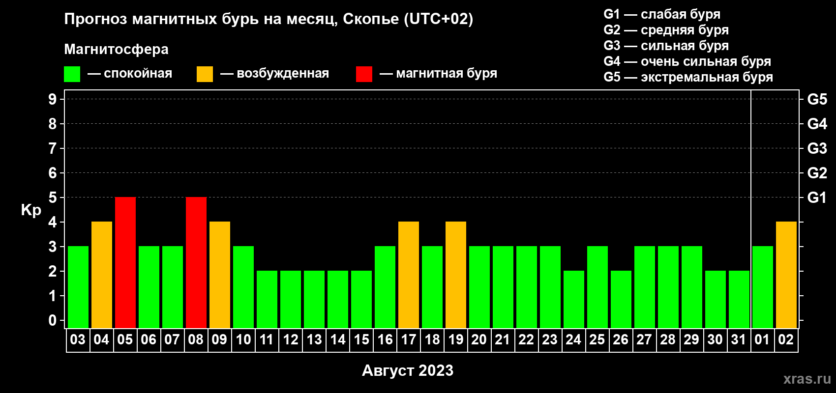 Прогноз максимального суточного геомагнитного индекса Kp на <b>1 месяц</b> (31 день) <b>с 03 августа по 02 сентября 2023 г</b>