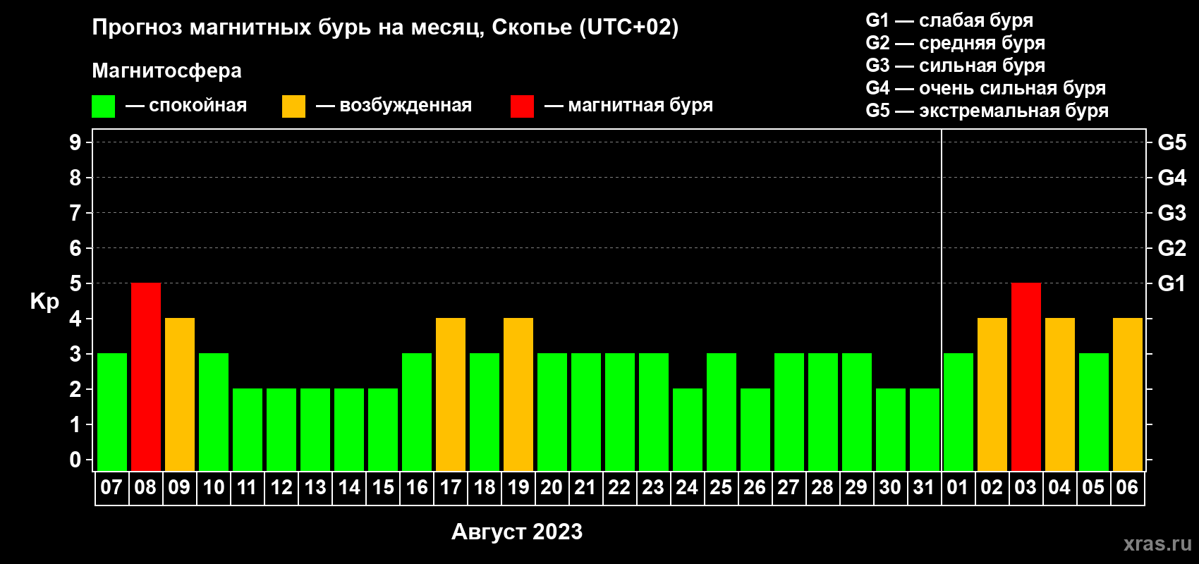 Прогноз максимального суточного геомагнитного индекса Kp на <b>1 месяц</b> (31 день) <b>с 07 августа по 06 сентября 2023 г</b>