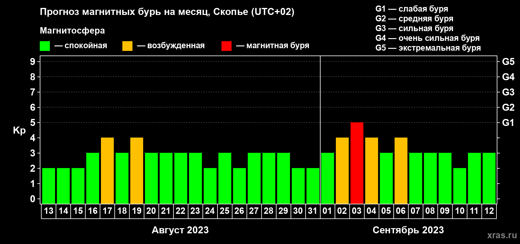 Прогноз максимального суточного геомагнитного индекса Kp на <b>1 месяц</b> (31 день) <b>с 13 августа по 12 сентября 2023 г</b>