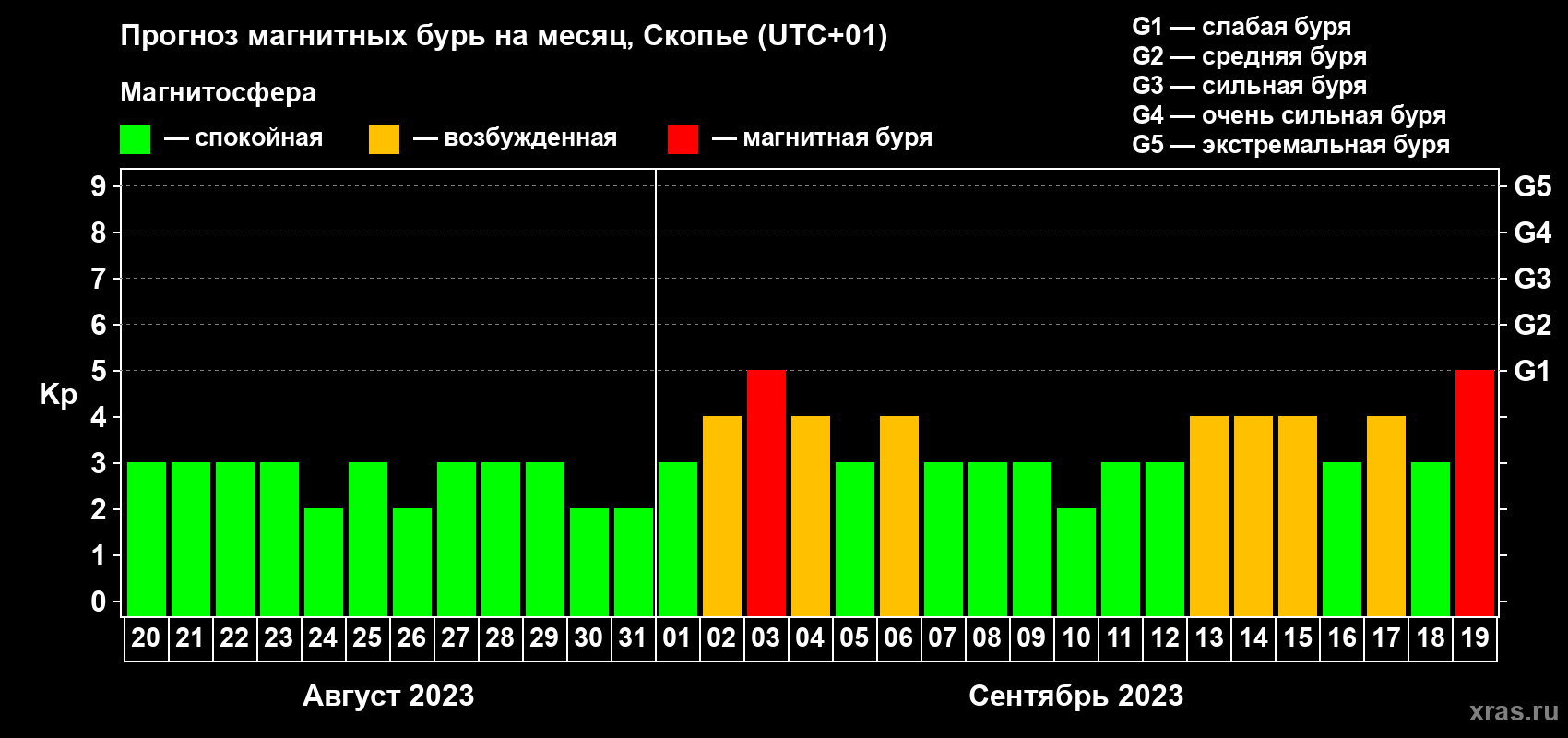 Прогноз максимального суточного геомагнитного индекса Kp на <b>1 месяц</b> (31 день) <b>с 20 августа по 19 сентября 2023 г</b>