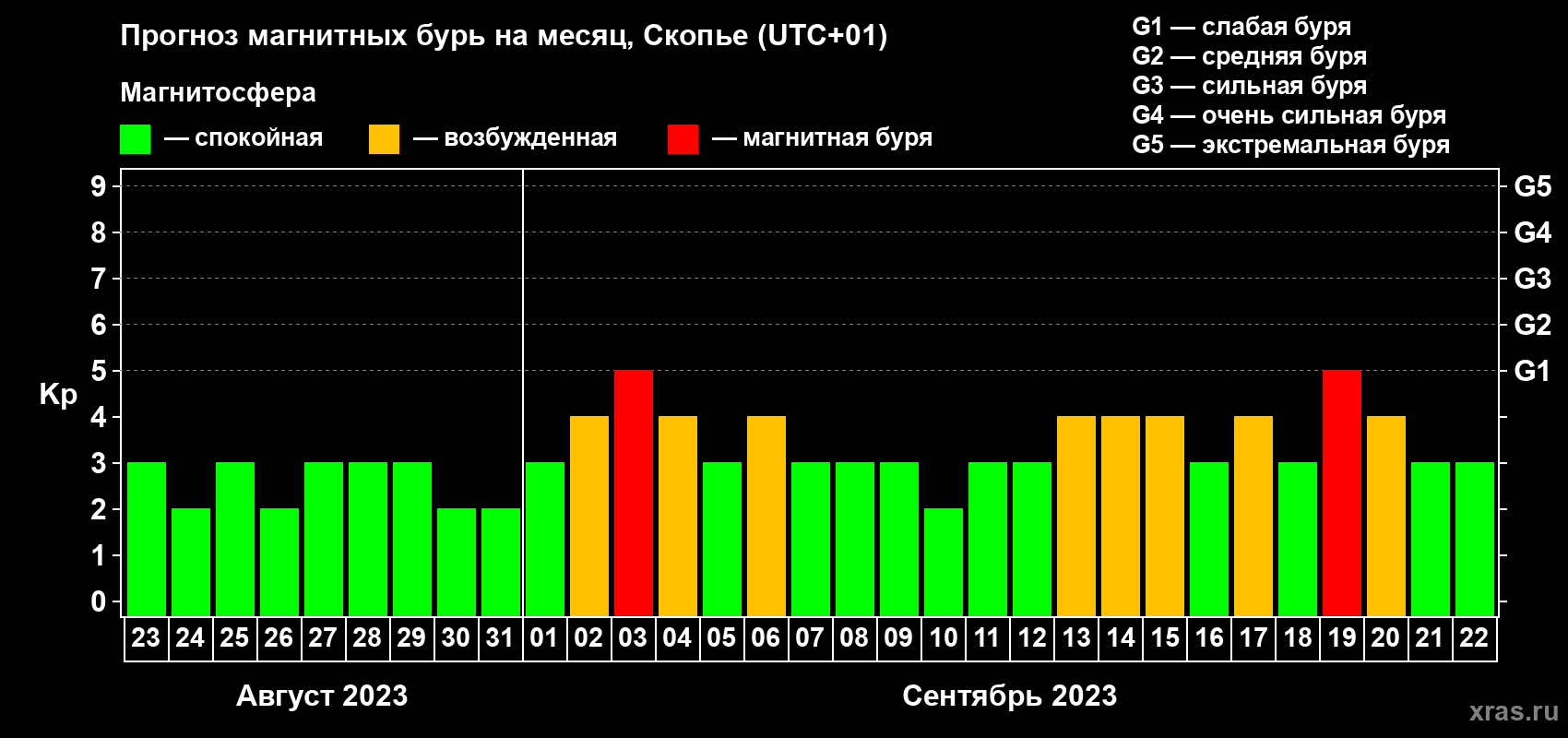 Прогноз максимального суточного геомагнитного индекса Kp на <b>1 месяц</b> (31 день) <b>с 23 августа по 22 сентября 2023 г</b>
