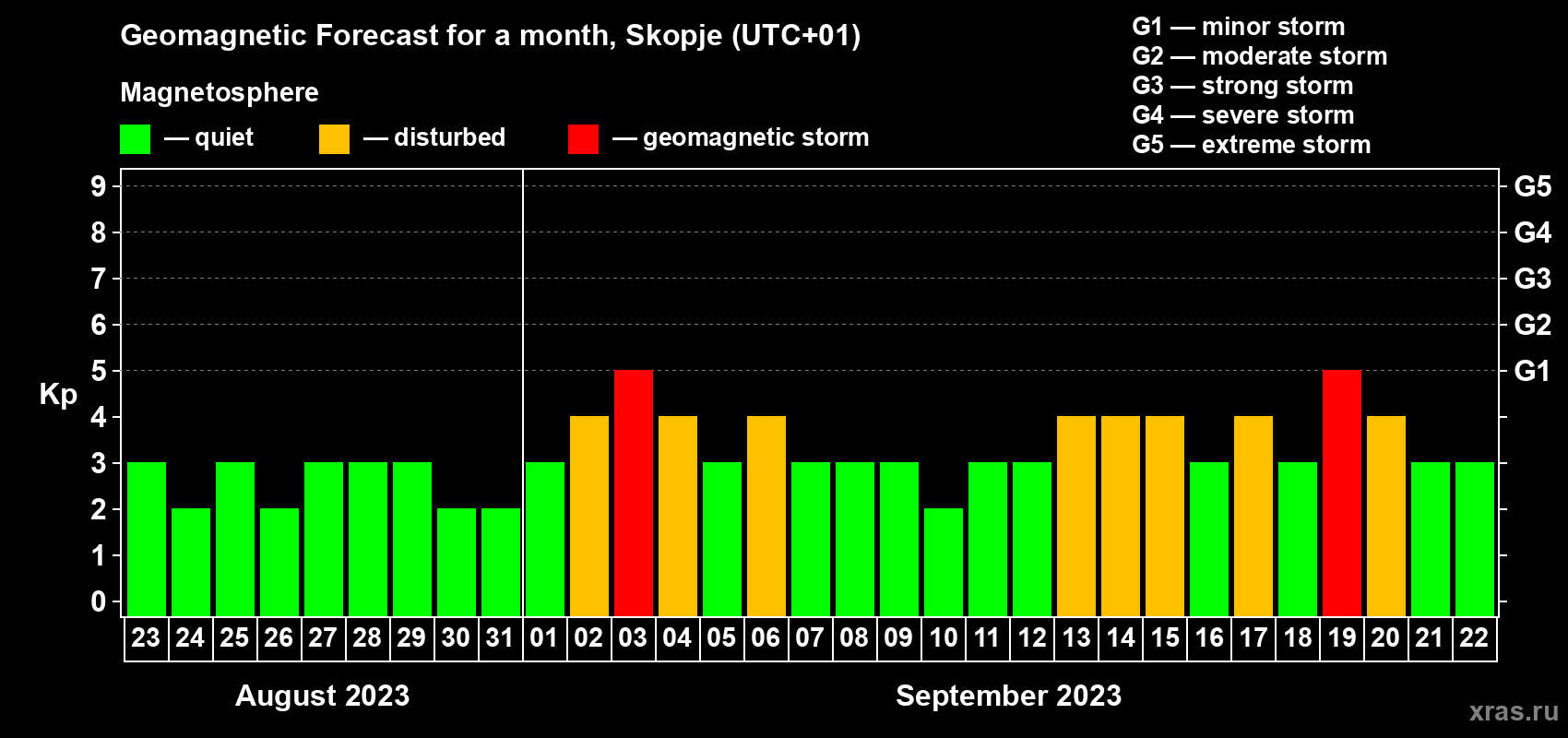 Forecast of the daily maximal value of geomagnetic index Kp for <b>1 month</b> (31 days) <b>from Aug 23, 2023 to Sep 22, 2023</b>