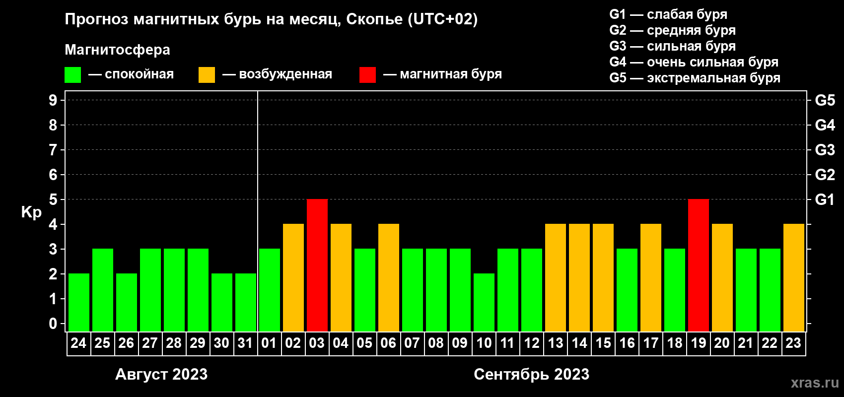 Прогноз максимального суточного геомагнитного индекса Kp на <b>1 месяц</b> (31 день) <b>с 24 августа по 23 сентября 2023 г</b>