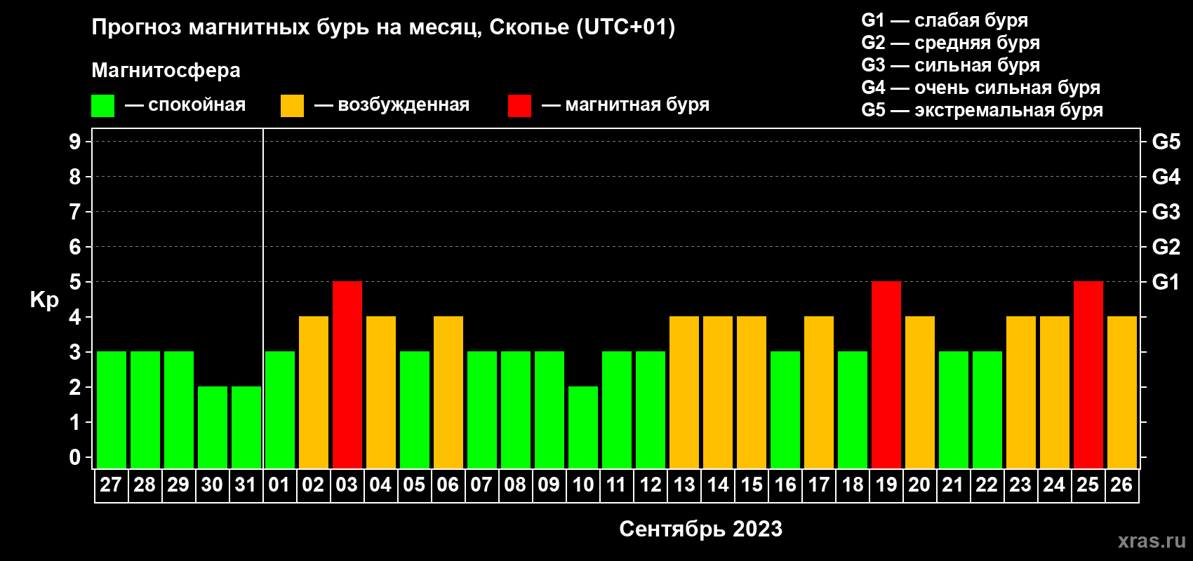 Прогноз максимального суточного геомагнитного индекса Kp на <b>1 месяц</b> (31 день) <b>с 27 августа по 26 сентября 2023 г</b>