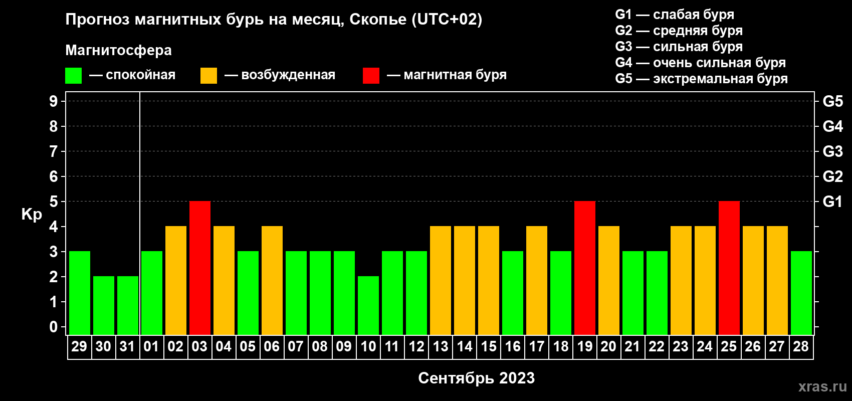 Прогноз максимального суточного геомагнитного индекса Kp на <b>1 месяц</b> (31 день) <b>с 29 августа по 28 сентября 2023 г</b>