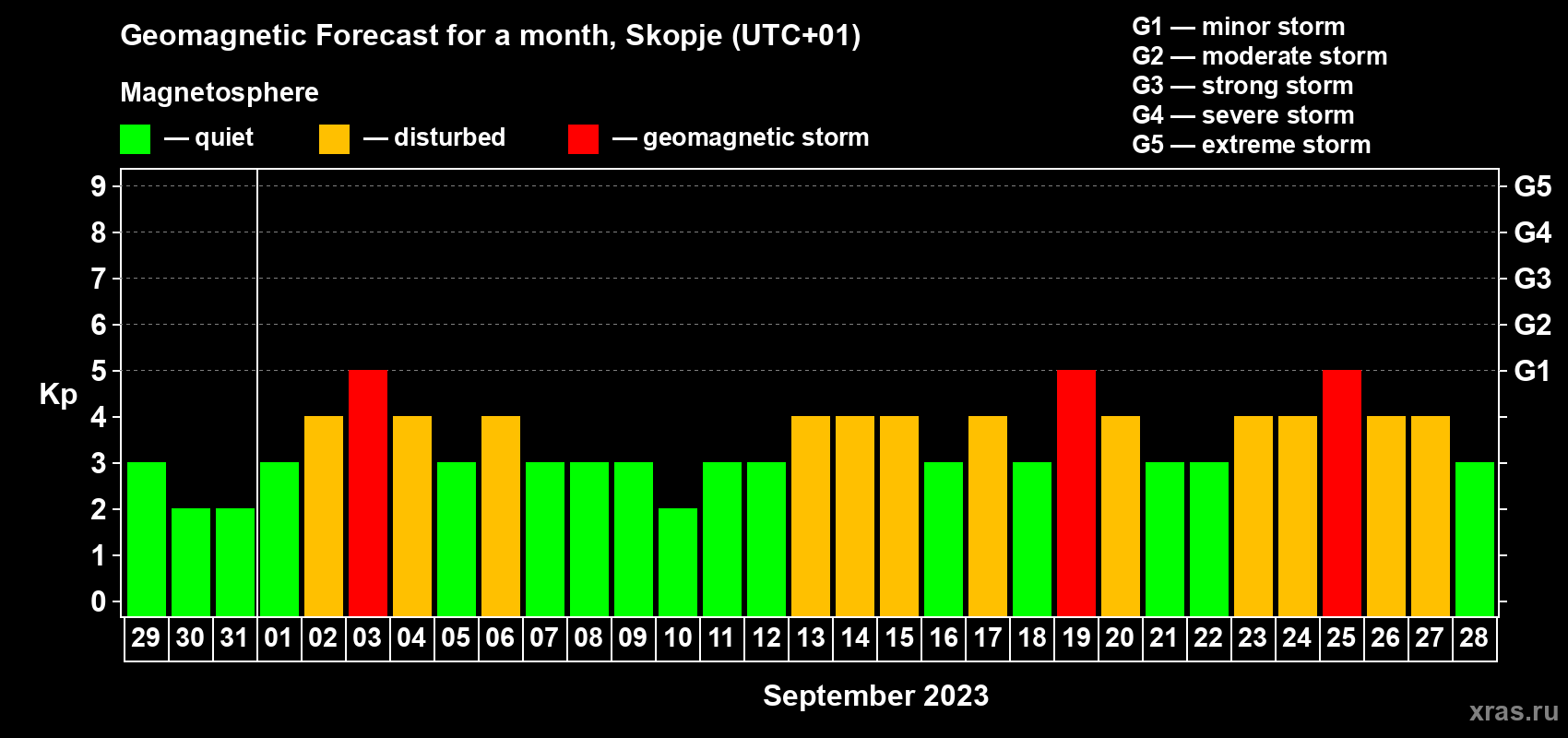 Forecast of the daily maximal value of geomagnetic index Kp for <b>1 month</b> (31 days) <b>from Aug 29, 2023 to Sep 28, 2023</b>