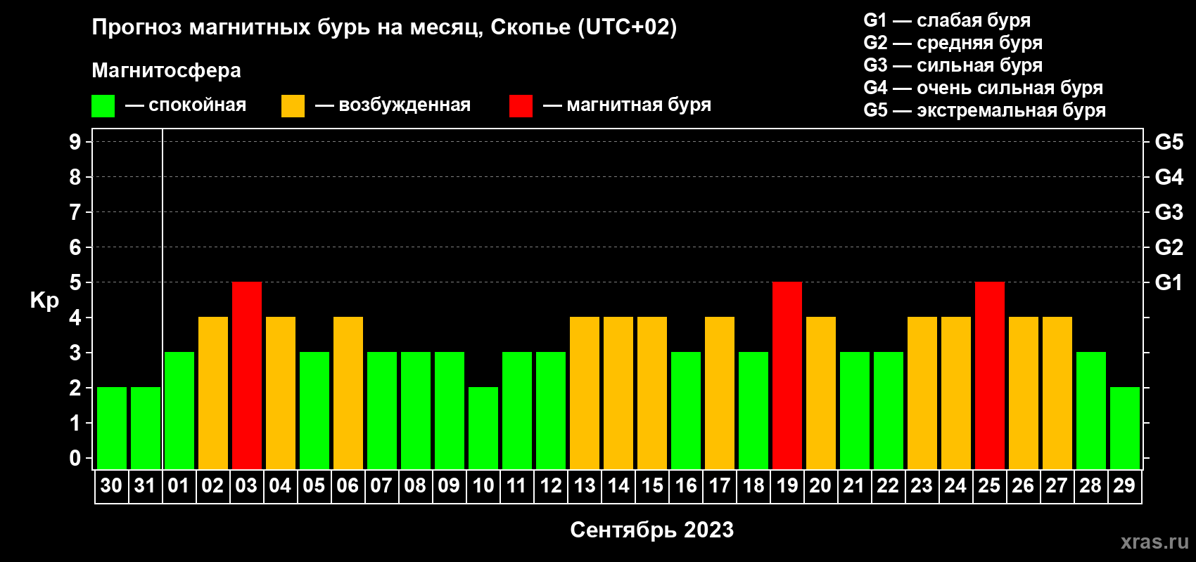 Прогноз максимального суточного геомагнитного индекса Kp на <b>1 месяц</b> (31 день) <b>с 30 августа по 29 сентября 2023 г</b>
