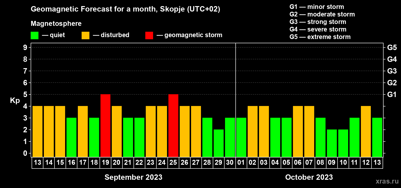 Forecast of the daily maximal value of geomagnetic index Kp for <b>1 month</b> (31 days) <b>from Sep 13, 2023 to Oct 13, 2023</b>