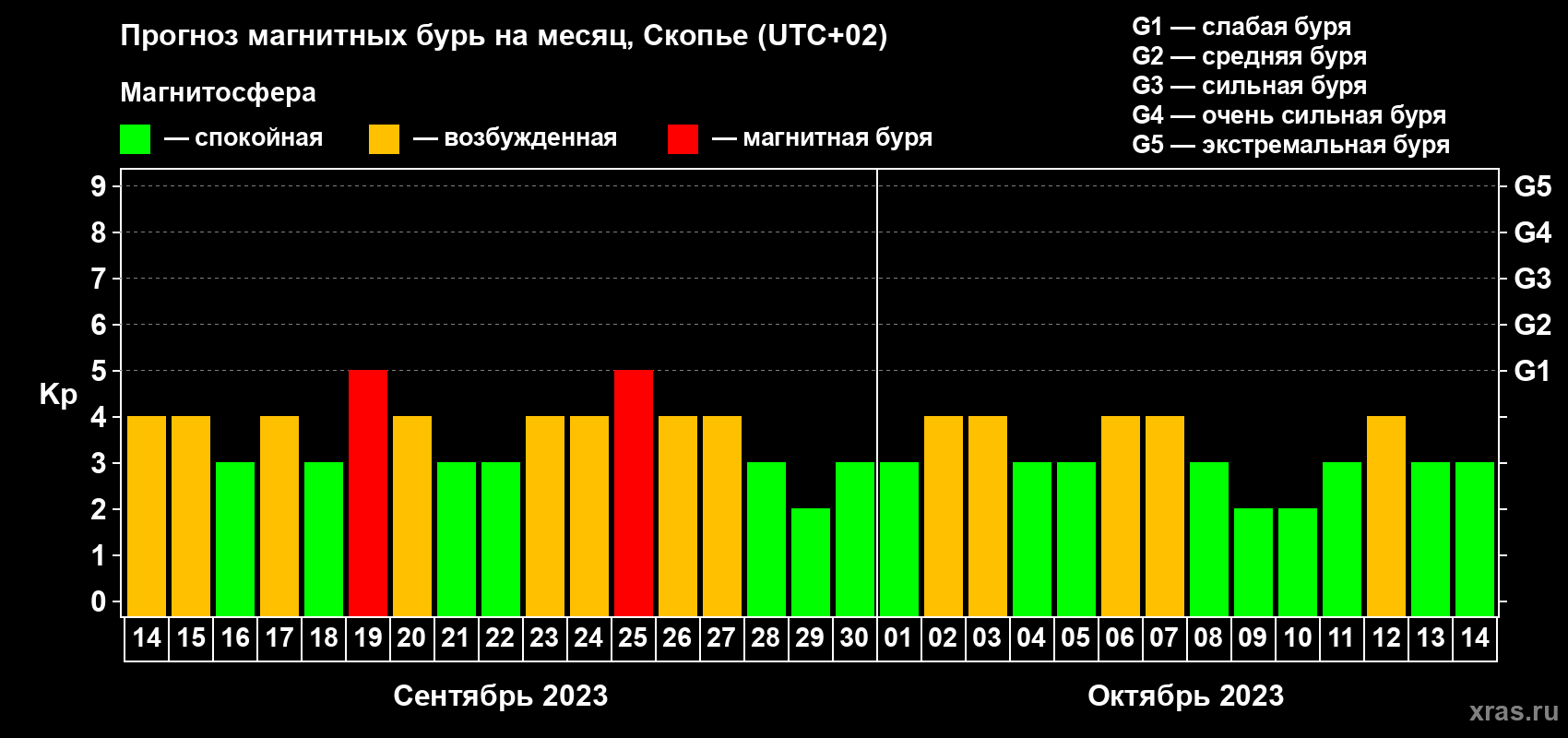 Прогноз максимального суточного геомагнитного индекса Kp на <b>1 месяц</b> (31 день) <b>с 14 сентября по 14 октября 2023 г</b>