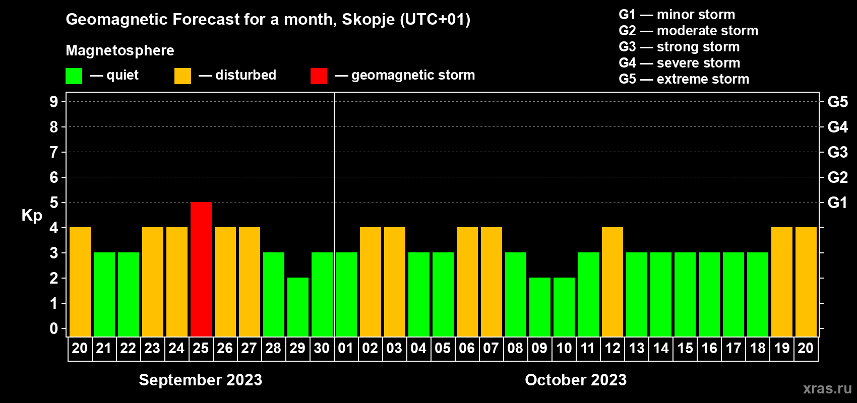 Forecast of the daily maximal value of geomagnetic index Kp for <b>1 month</b> (31 days) <b>from Sep 20, 2023 to Oct 20, 2023</b>