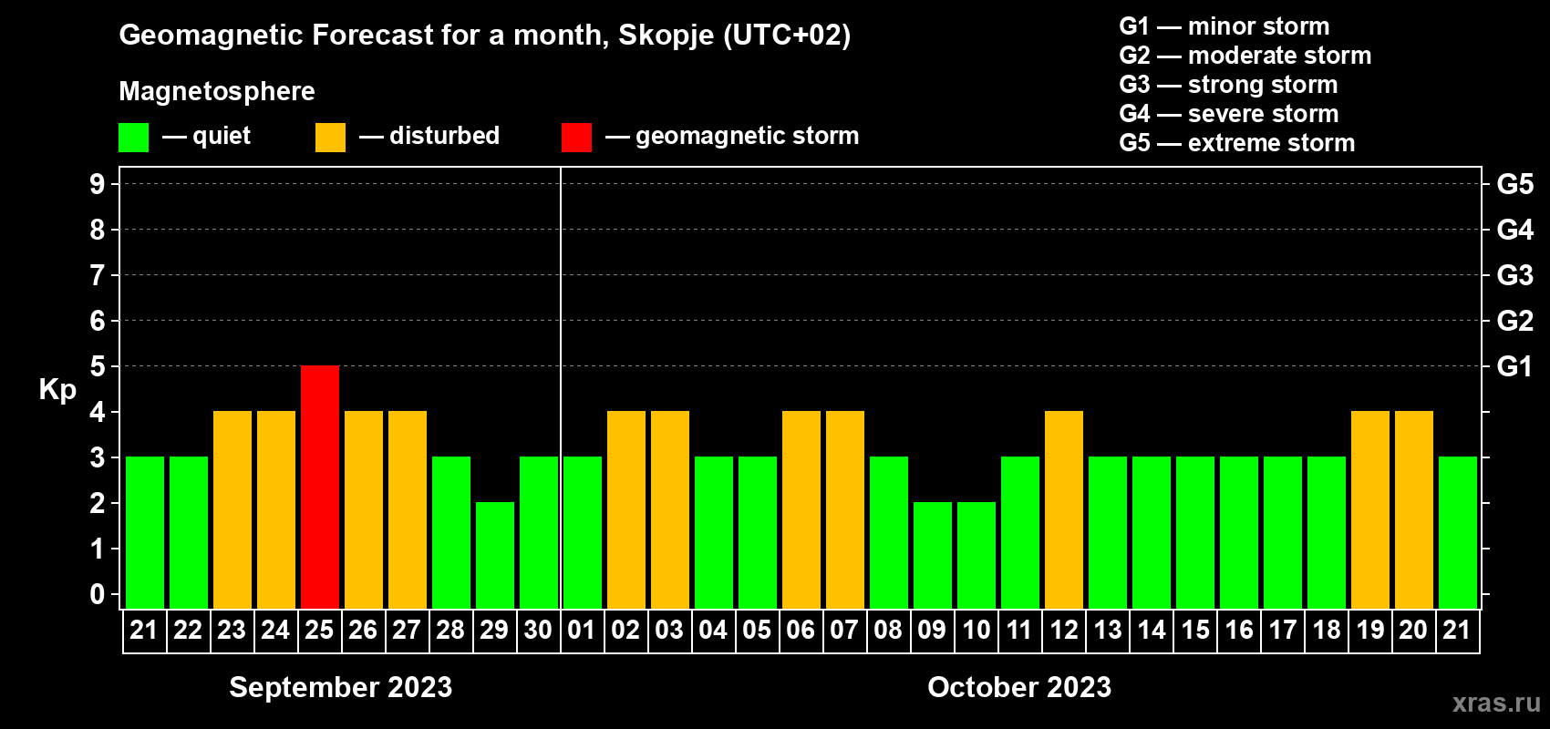 Forecast of the daily maximal value of geomagnetic index Kp for <b>1 month</b> (31 days) <b>from Sep 21, 2023 to Oct 21, 2023</b>
