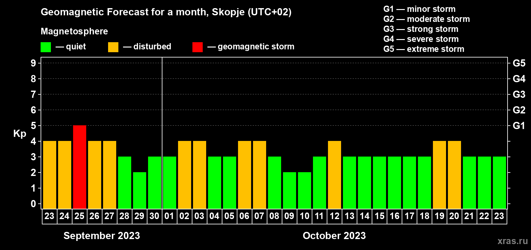 Forecast of the daily maximal value of geomagnetic index Kp for <b>1 month</b> (31 days) <b>from Sep 23, 2023 to Oct 23, 2023</b>