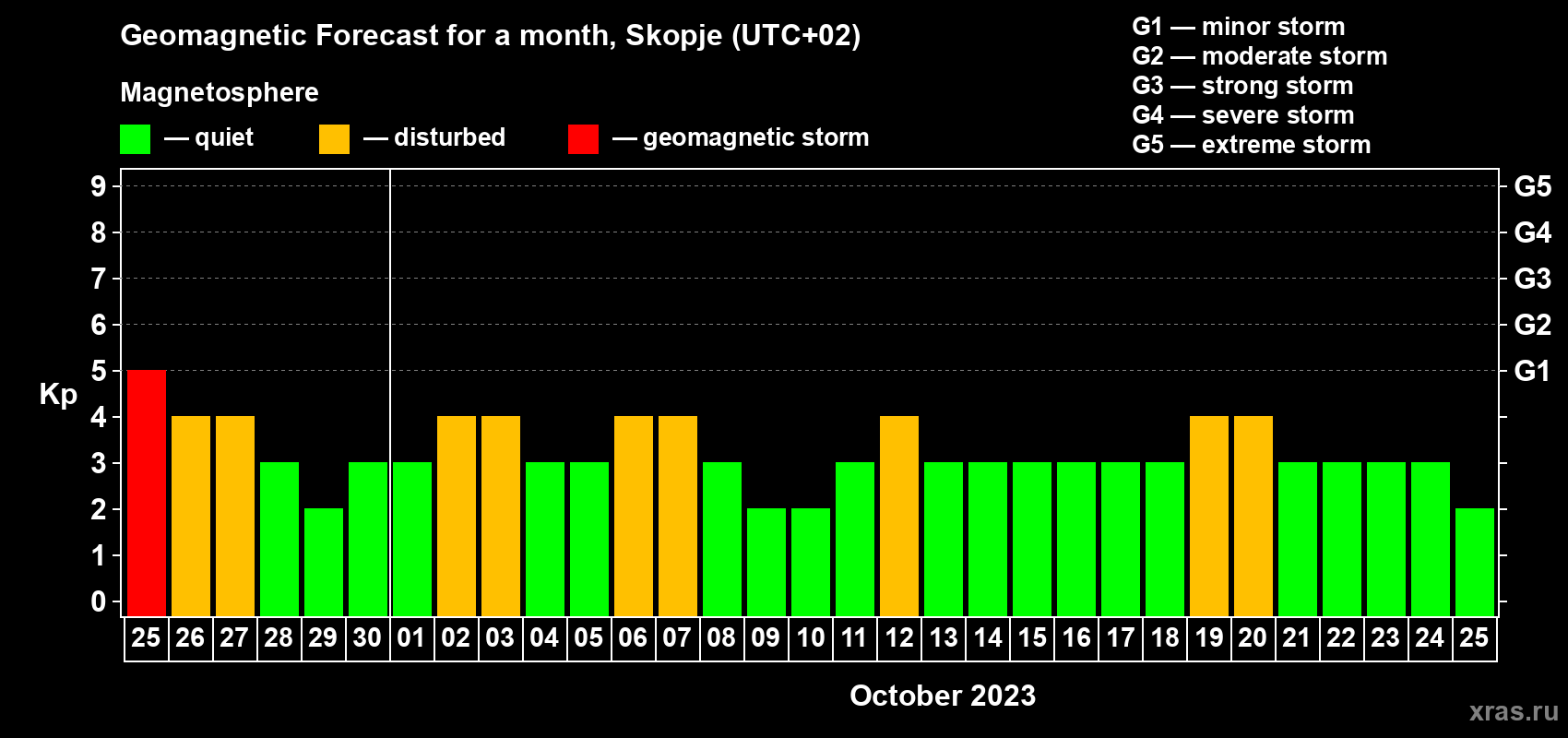 Forecast of the daily maximal value of geomagnetic index Kp for <b>1 month</b> (31 days) <b>from Sep 25, 2023 to Oct 25, 2023</b>