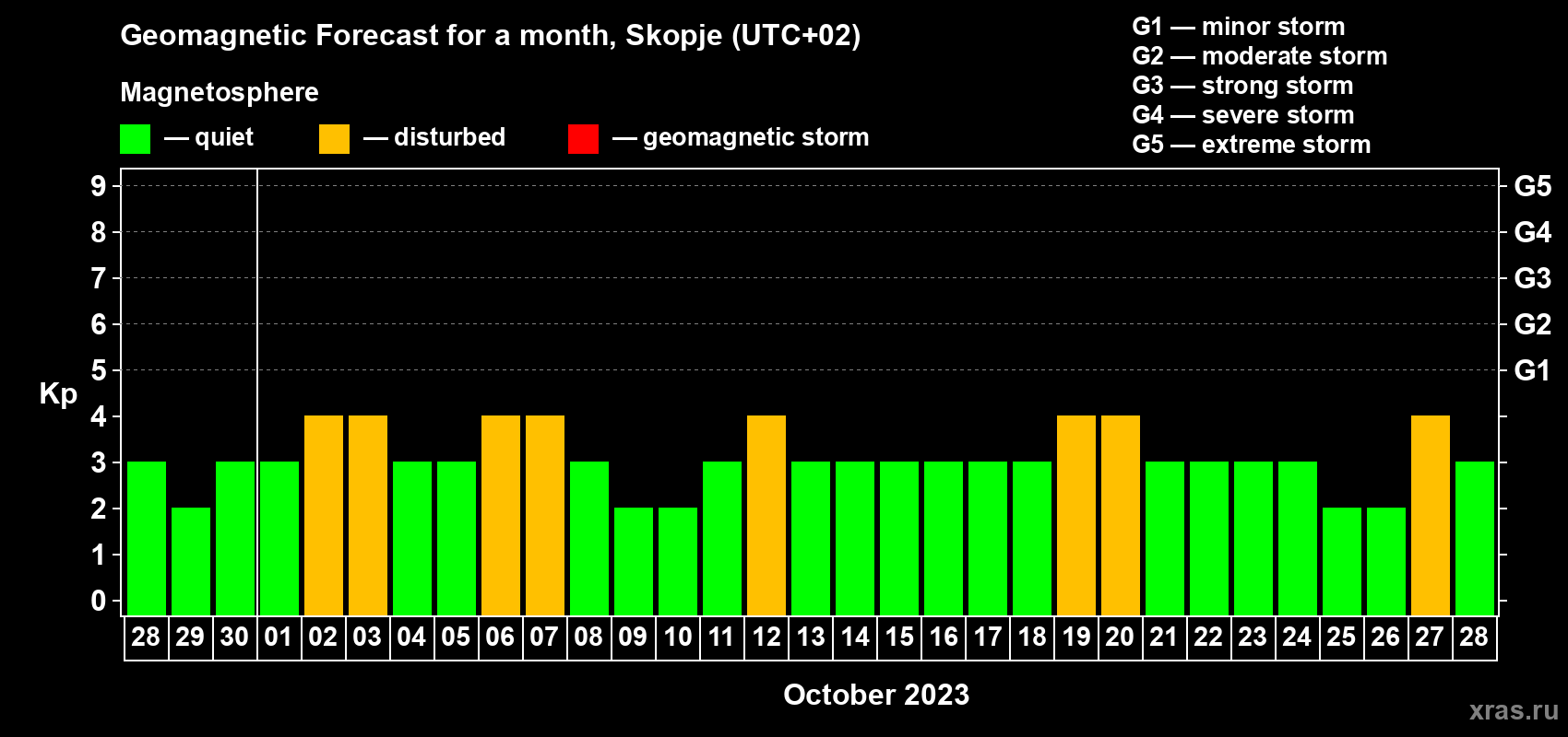 Forecast of the daily maximal value of geomagnetic index Kp for <b>1 month</b> (31 days) <b>from Sep 28, 2023 to Oct 28, 2023</b>