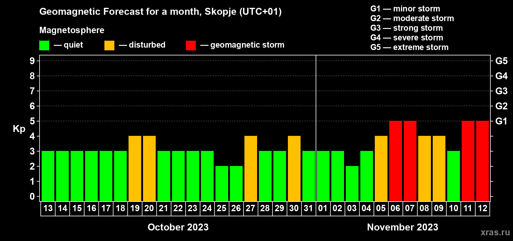 Forecast of the daily maximal value of geomagnetic index Kp for <b>1 month</b> (31 days) <b>from Oct 13, 2023 to Nov 12, 2023</b>