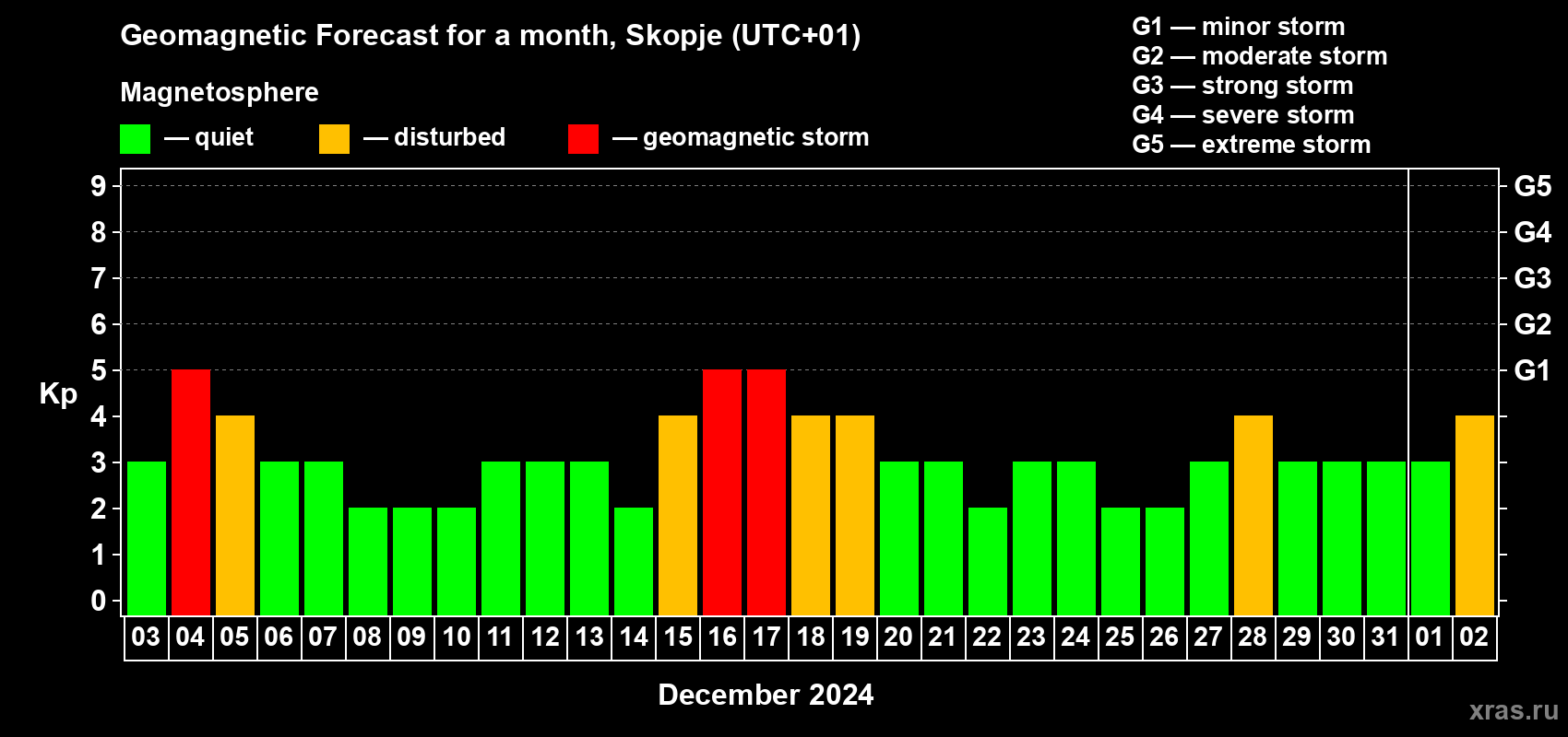 Forecast of the daily maximal value of geomagnetic index Kp for <b>1 month</b> (31 days) <b>from Dec 03, 2023 to Jan 02, 2024</b>