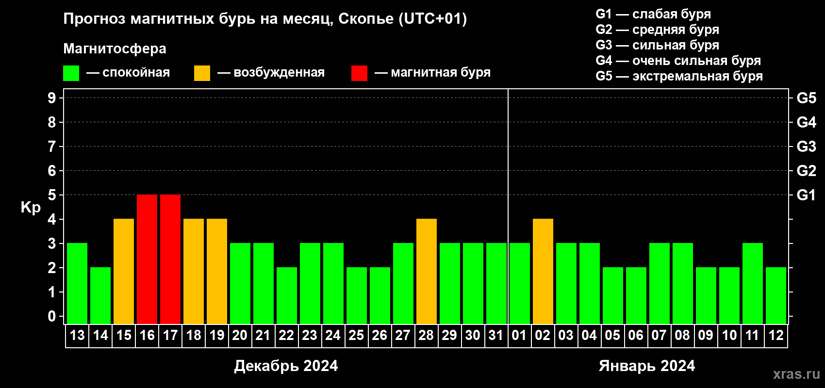 Прогноз максимального суточного геомагнитного индекса Kp на <b>1 месяц</b> (31 день) <b>с 13 декабря 2023 г по 12 января 2024 г</b>