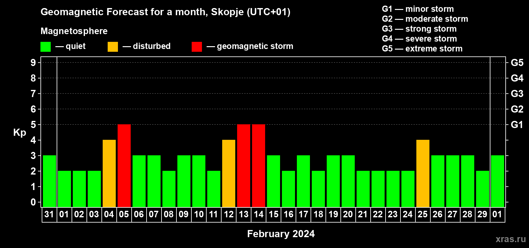 Forecast of the daily maximal value of geomagnetic index Kp for <b>1 month</b> (31 days) <b>from Jan 31, 2024 to Mar 01, 2024</b>