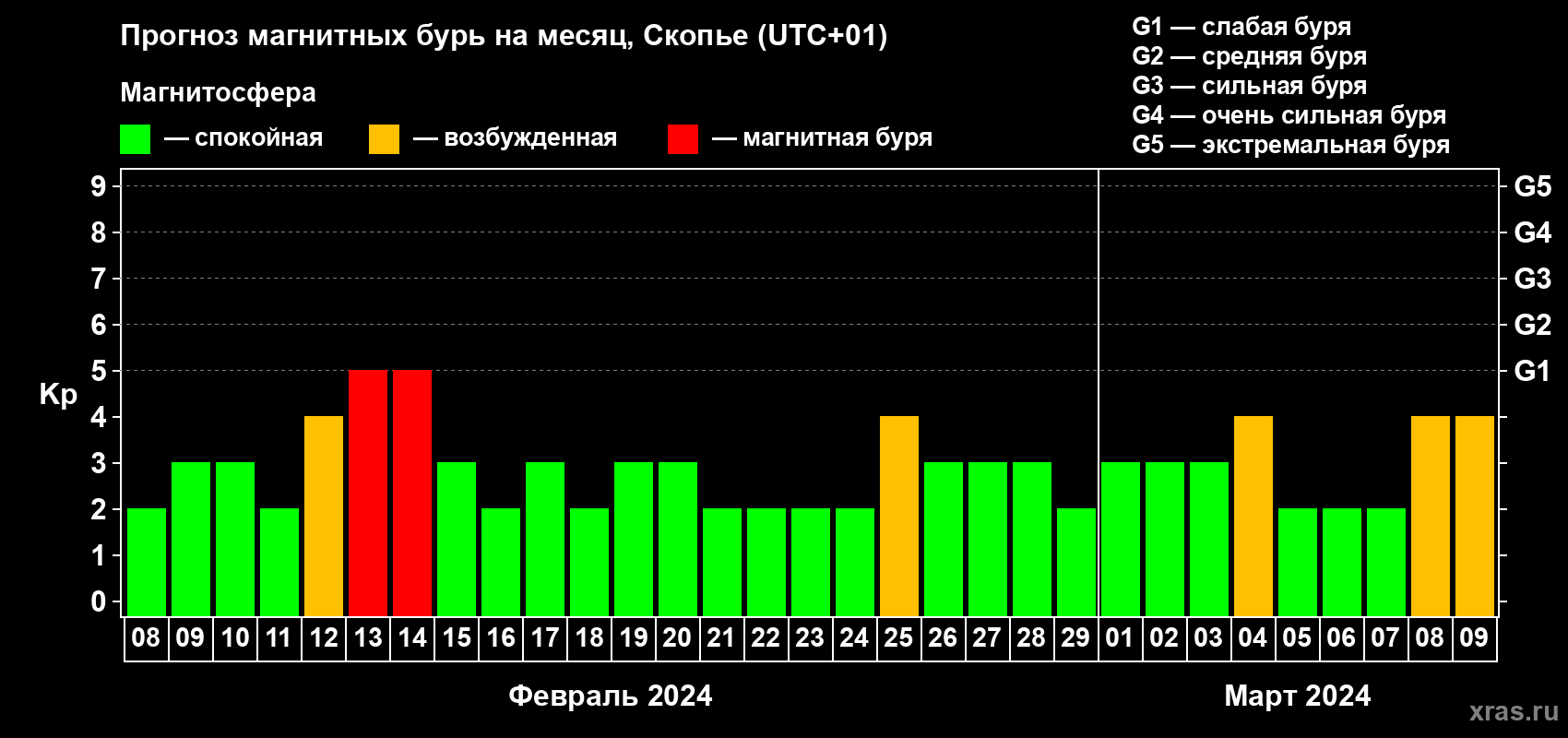 Прогноз максимального суточного геомагнитного индекса Kp на <b>1 месяц</b> (31 день) <b>с 08 февраля по 09 марта 2024 г</b>