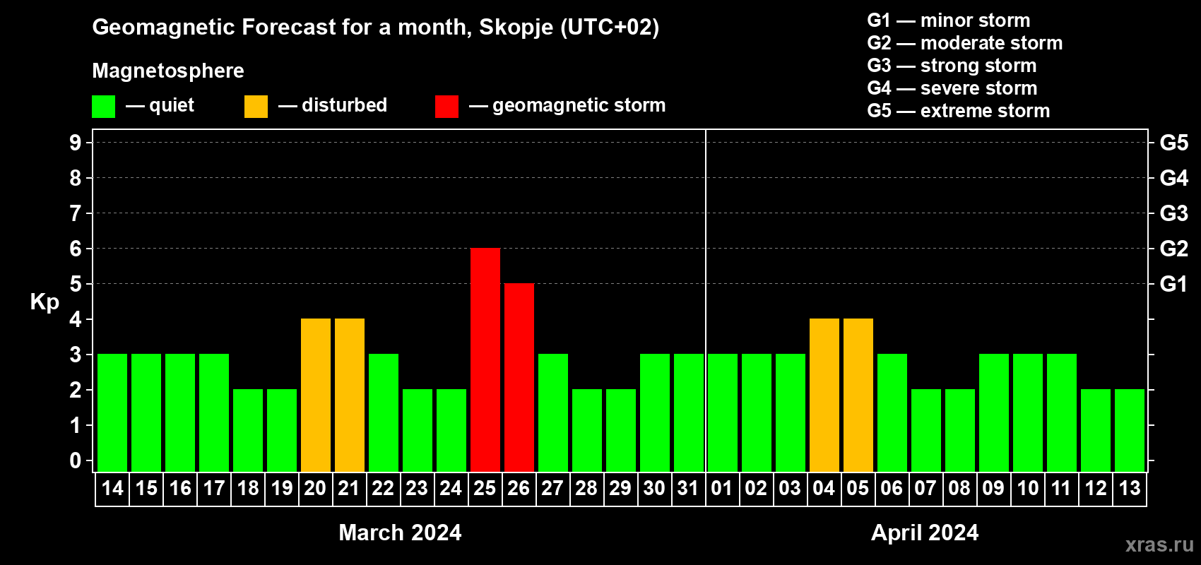 Forecast of the daily maximal value of geomagnetic index Kp for <b>1 month</b> (31 days) <b>from Mar 14, 2024 to Apr 13, 2024</b>
