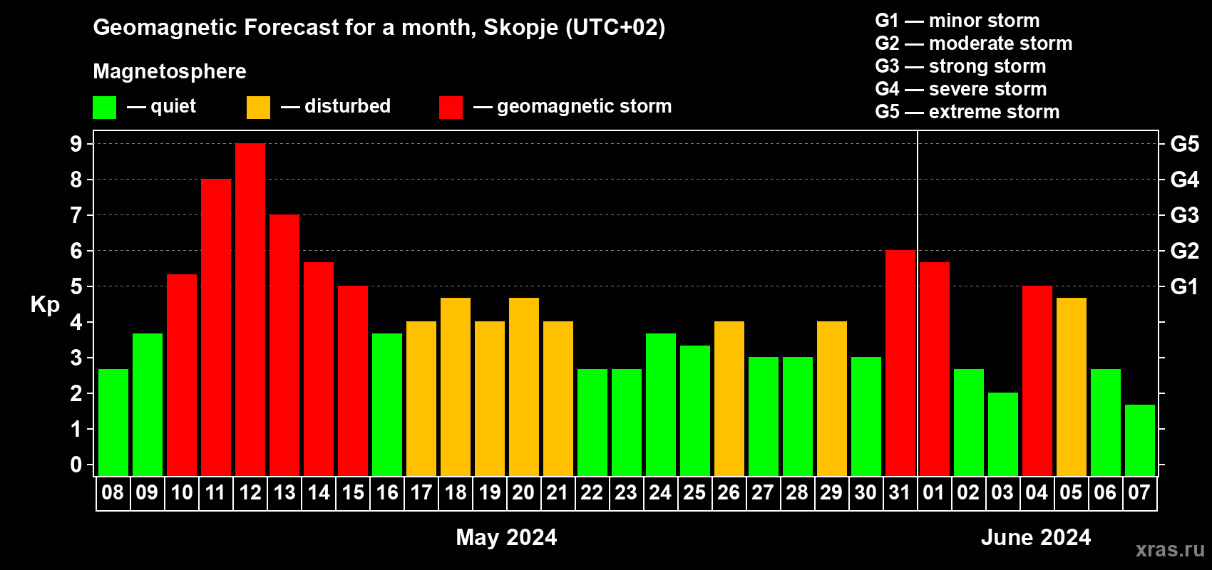 Forecast of the daily maximal value of geomagnetic index Kp for <b>1 month</b> (31 days) <b>from May 08, 2024 to Jun 07, 2024</b>