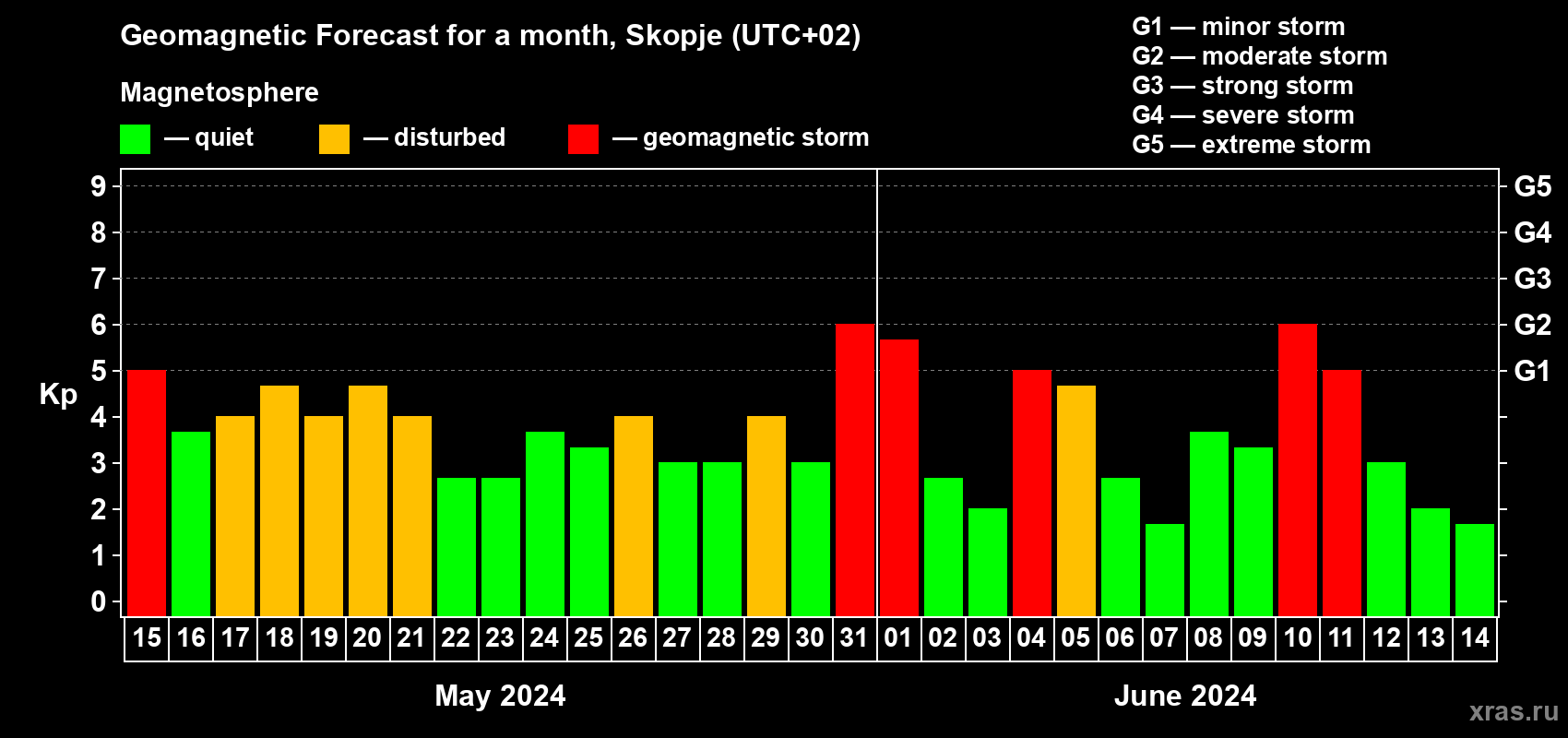 Forecast of the daily maximal value of geomagnetic index Kp for <b>1 month</b> (31 days) <b>from May 15, 2024 to Jun 14, 2024</b>