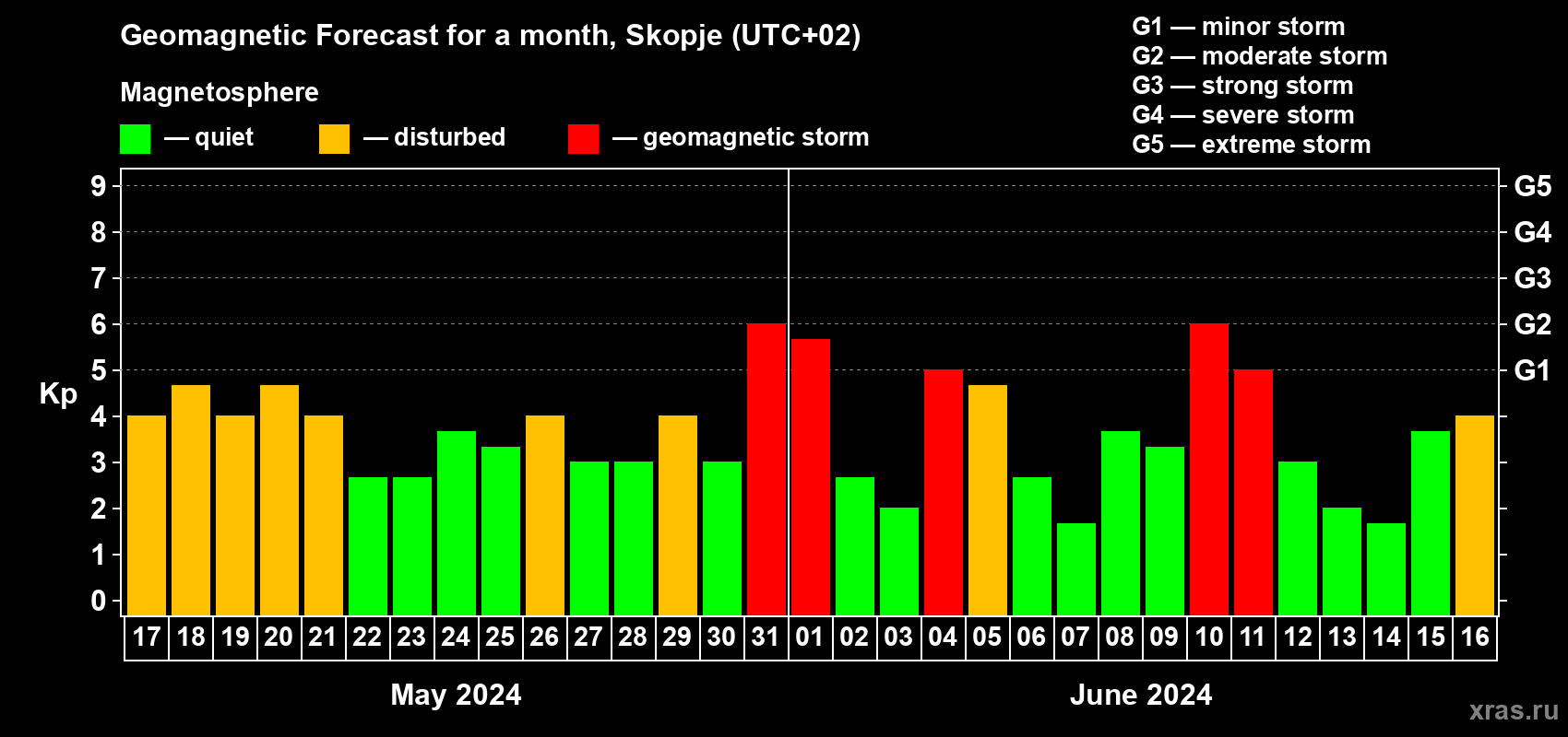 Forecast of the daily maximal value of geomagnetic index Kp for <b>1 month</b> (31 days) <b>from May 17, 2024 to Jun 16, 2024</b>