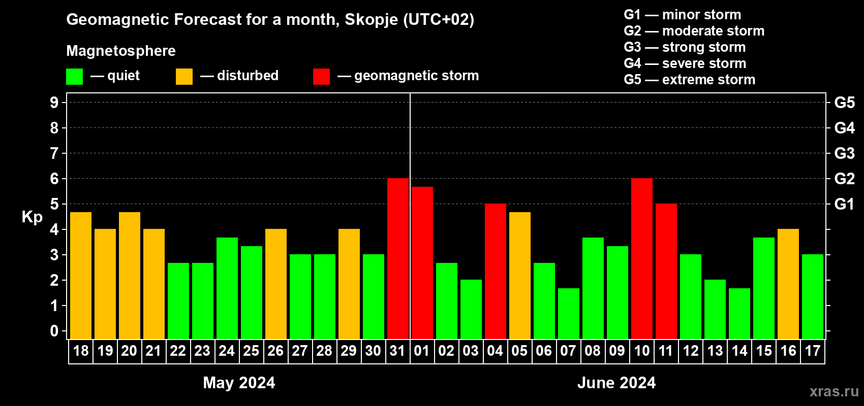 Forecast of the daily maximal value of geomagnetic index Kp for <b>1 month</b> (31 days) <b>from May 18, 2024 to Jun 17, 2024</b>