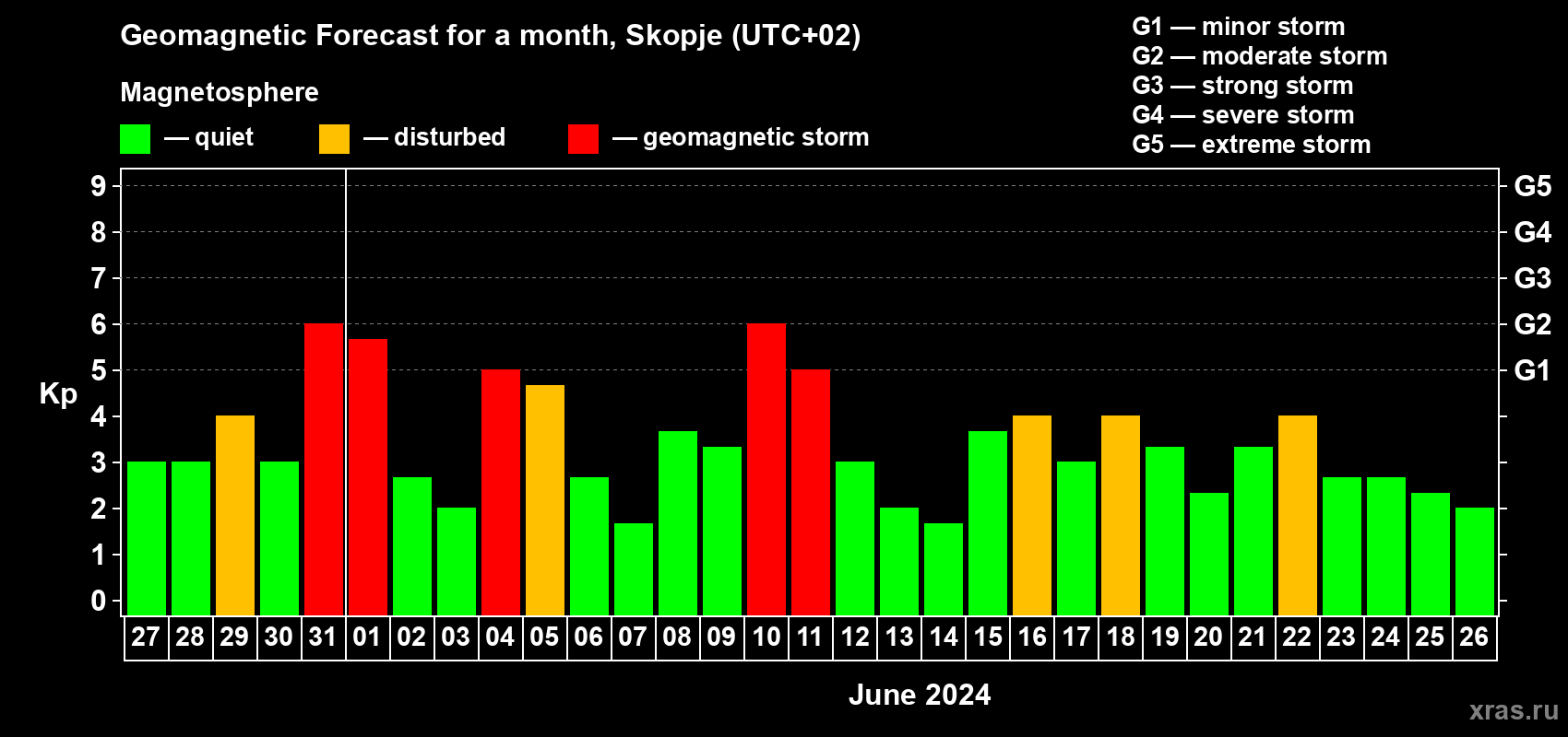 Forecast of the daily maximal value of geomagnetic index Kp for <b>1 month</b> (31 days) <b>from May 27, 2024 to Jun 26, 2024</b>