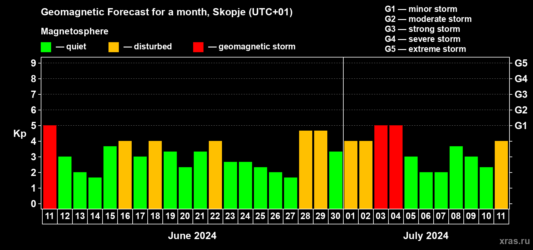 Forecast of the daily maximal value of geomagnetic index Kp for <b>1 month</b> (31 days) <b>from Jun 11, 2024 to Jul 11, 2024</b>