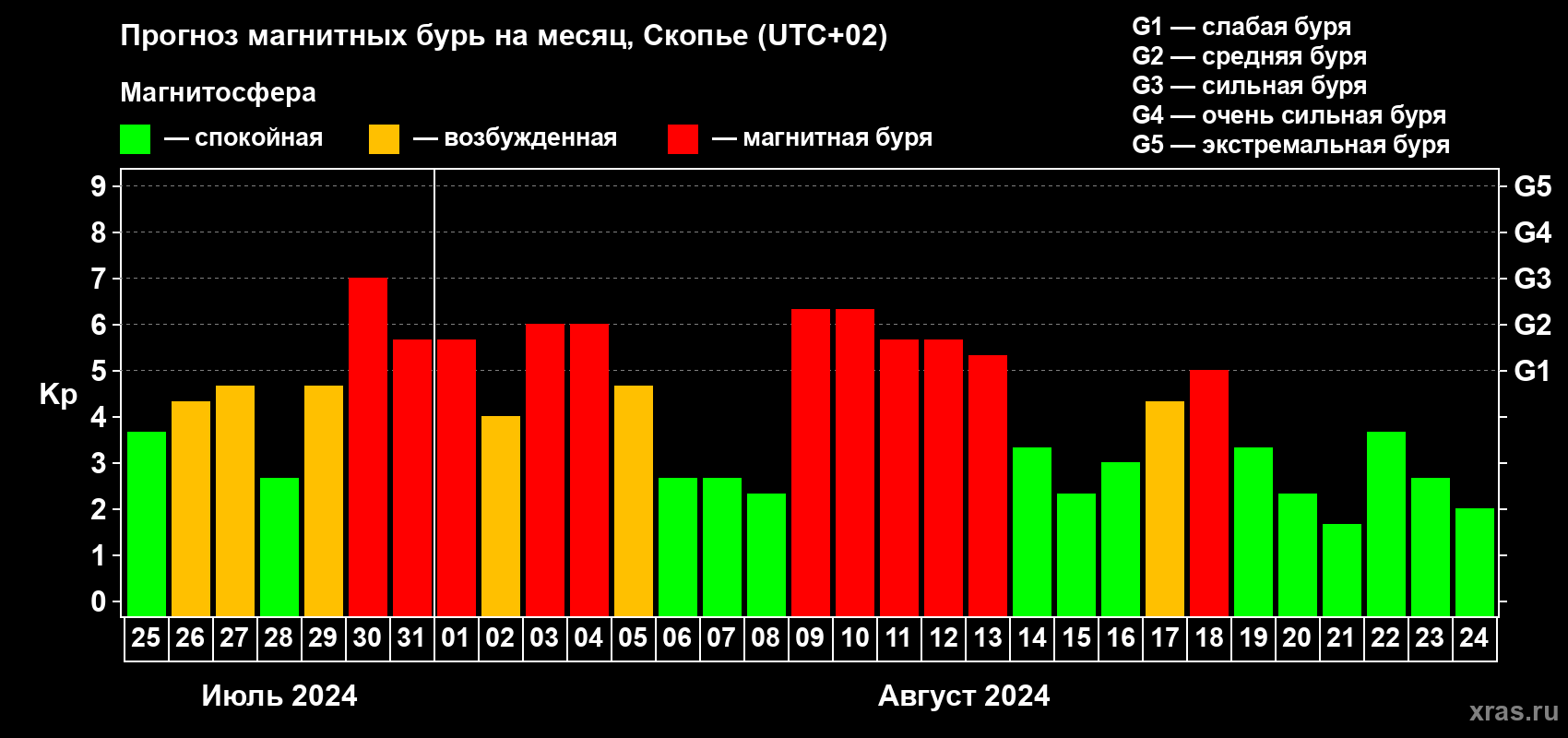 Прогноз максимального суточного геомагнитного индекса Kp на <b>1 месяц</b> (31 день) <b>с 25 июля по 24 августа 2024 г</b>