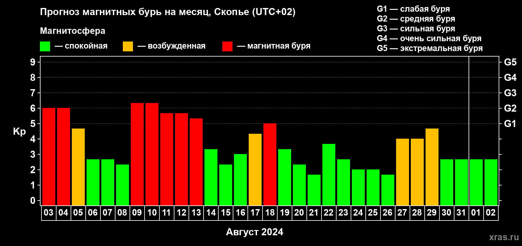 Прогноз максимального суточного геомагнитного индекса Kp на <b>1 месяц</b> (31 день) <b>с 03 августа по 02 сентября 2024 г</b>
