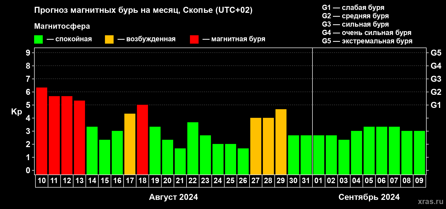 Прогноз максимального суточного геомагнитного индекса Kp на <b>1 месяц</b> (31 день) <b>с 10 августа по 09 сентября 2024 г</b>