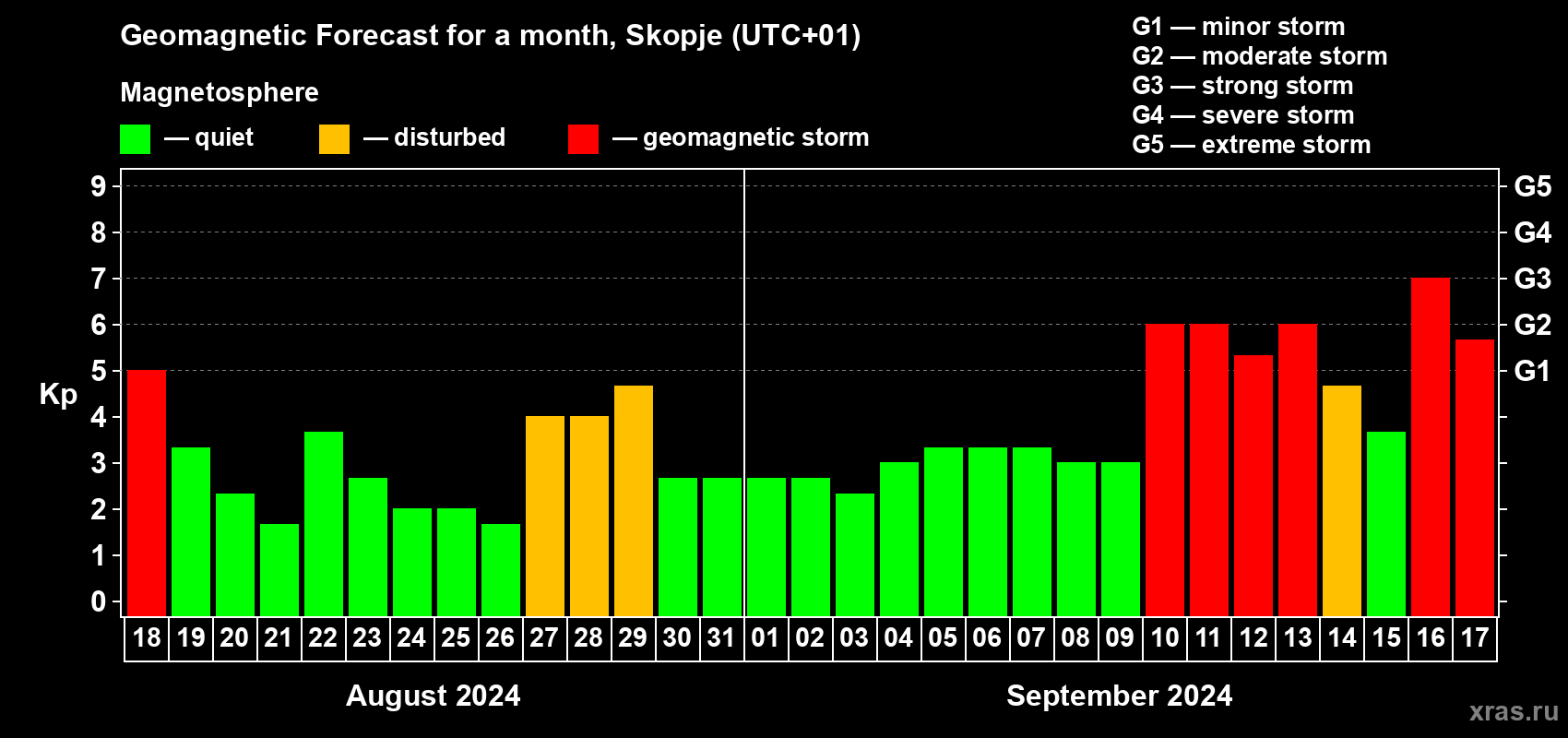 Forecast of the daily maximal value of geomagnetic index Kp for <b>1 month</b> (31 days) <b>from Aug 18, 2024 to Sep 17, 2024</b>
