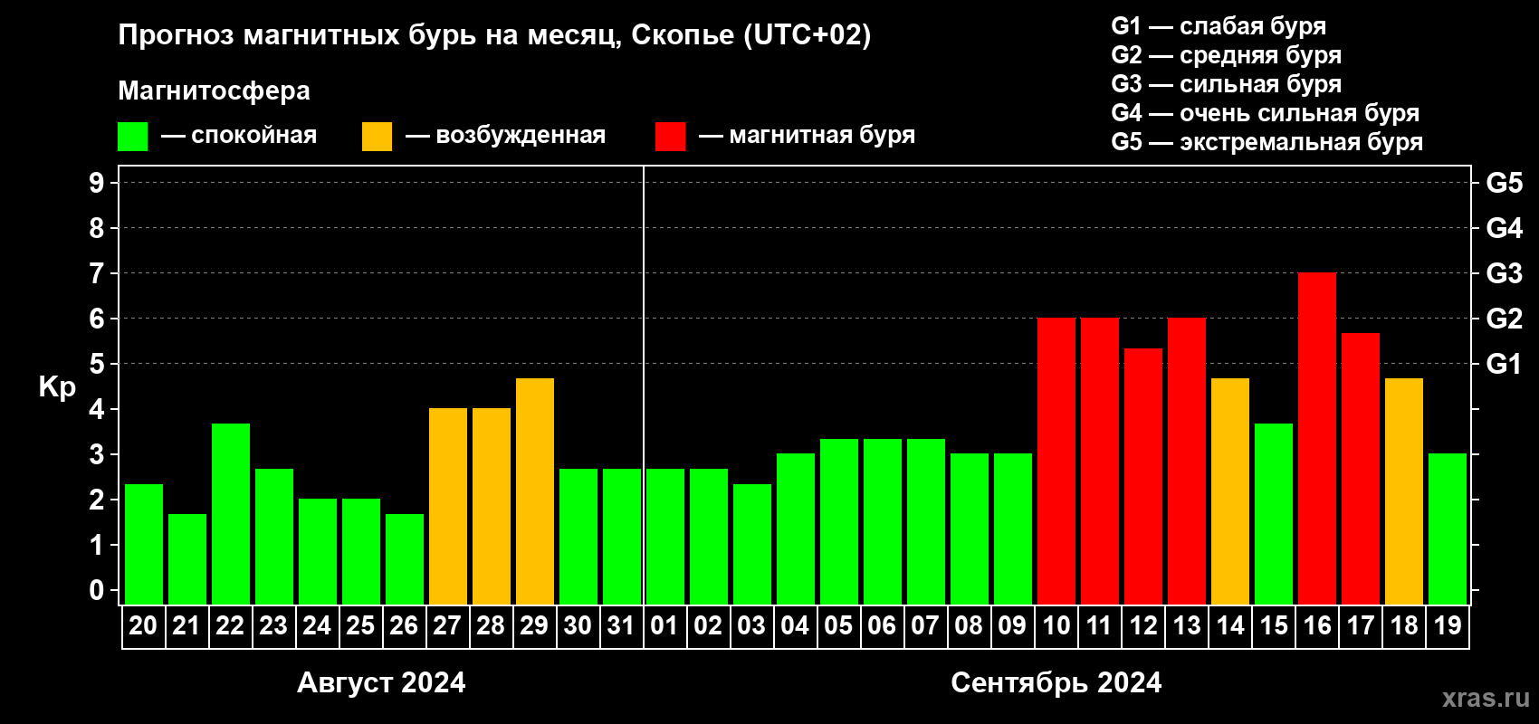 Прогноз максимального суточного геомагнитного индекса Kp на <b>1 месяц</b> (31 день) <b>с 20 августа по 19 сентября 2024 г</b>