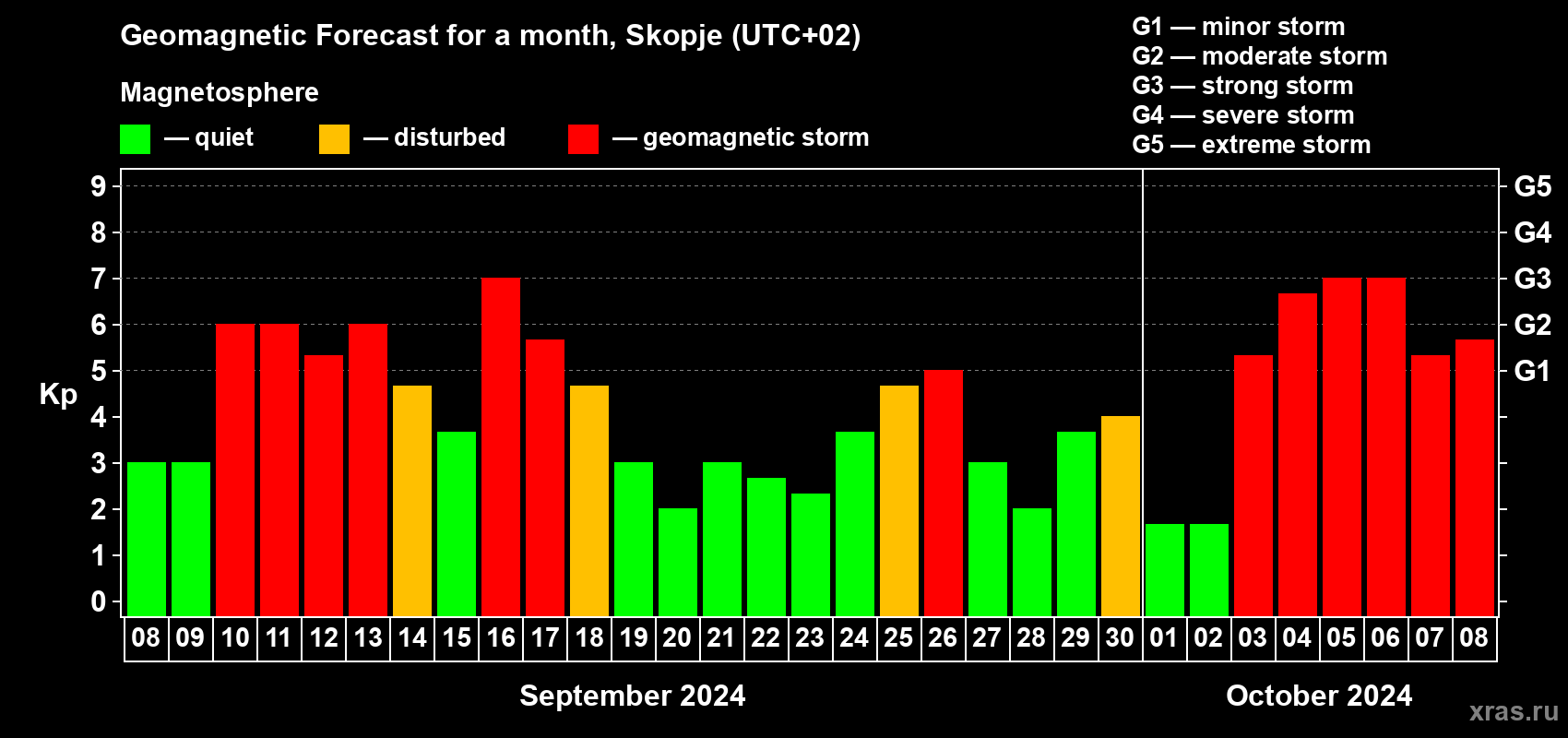 Forecast of the daily maximal value of geomagnetic index Kp for <b>1 month</b> (31 days) <b>from Sep 08, 2024 to Oct 08, 2024</b>